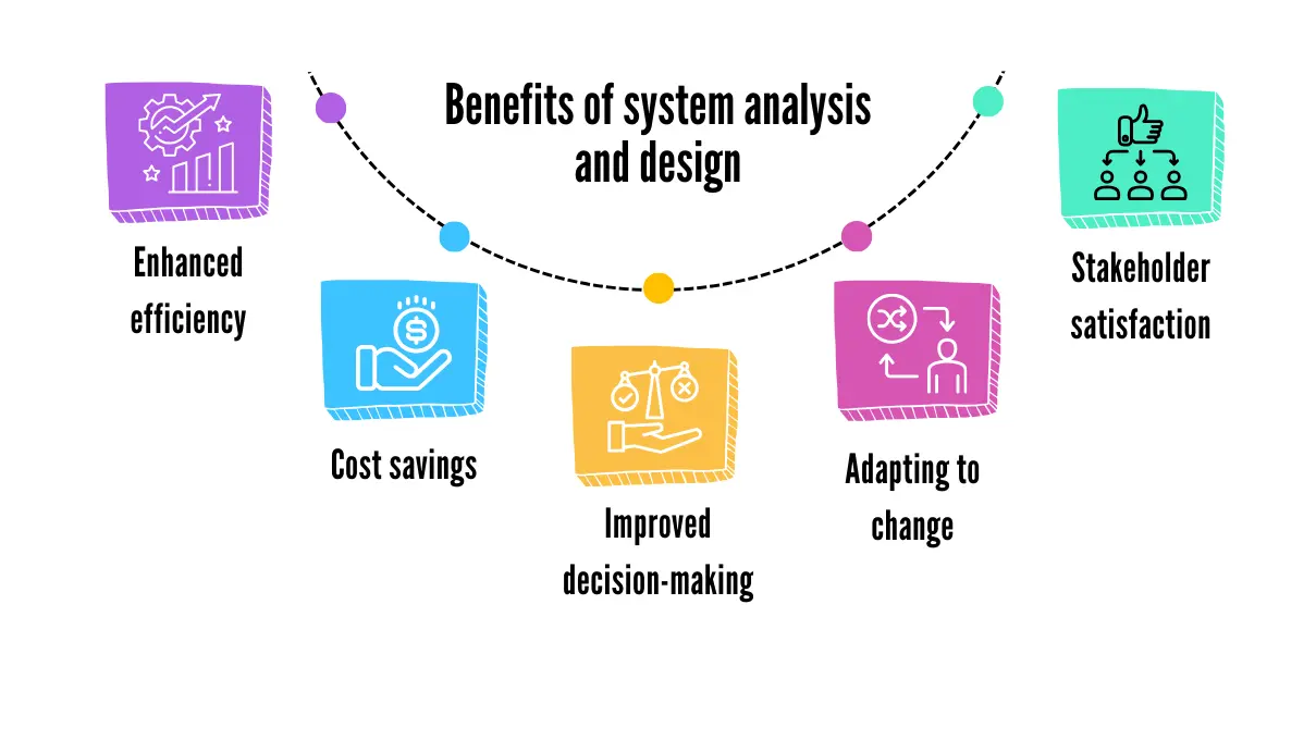 System designed